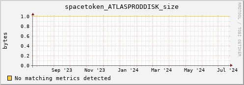 192.168.68.80 spacetoken_ATLASPRODDISK_size
