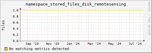 192.168.68.80 namespace_stored_files_disk_remotesensing