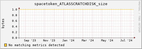 192.168.68.80 spacetoken_ATLASSCRATCHDISK_size