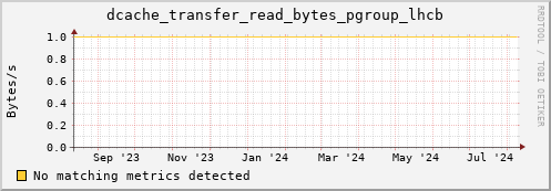 192.168.68.80 dcache_transfer_read_bytes_pgroup_lhcb