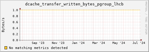 192.168.68.80 dcache_transfer_written_bytes_pgroup_lhcb