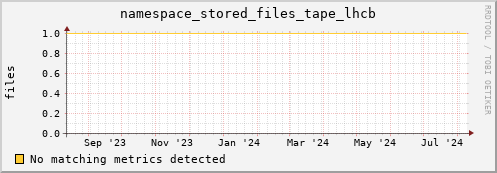 192.168.68.80 namespace_stored_files_tape_lhcb