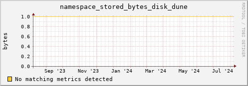 192.168.68.80 namespace_stored_bytes_disk_dune