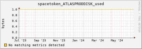 192.168.68.80 spacetoken_ATLASPRODDISK_used