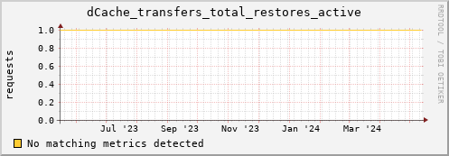192.168.68.80 dCache_transfers_total_restores_active