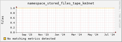 192.168.68.80 namespace_stored_files_tape_km3net