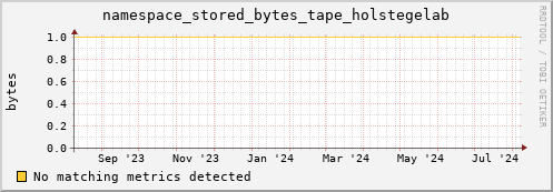 192.168.68.80 namespace_stored_bytes_tape_holstegelab