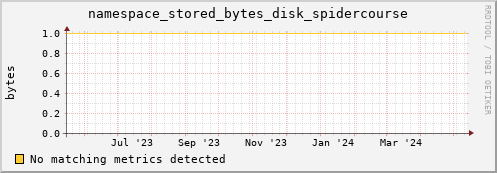 192.168.68.80 namespace_stored_bytes_disk_spidercourse
