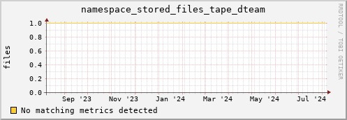 192.168.68.80 namespace_stored_files_tape_dteam