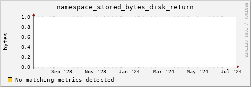 192.168.68.80 namespace_stored_bytes_disk_return