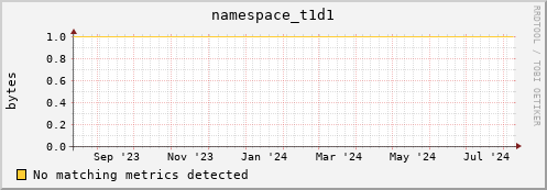 192.168.68.80 namespace_t1d1