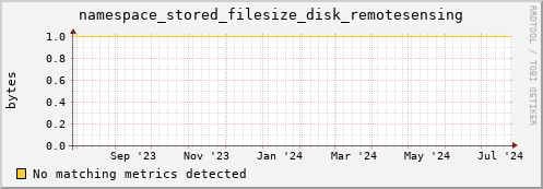 192.168.68.80 namespace_stored_filesize_disk_remotesensing