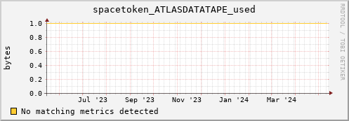 192.168.68.80 spacetoken_ATLASDATATAPE_used