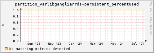192.168.68.80 partition_varlibgangliarrds-persistent_percentused