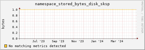 192.168.68.80 namespace_stored_bytes_disk_sksp