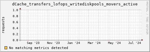 192.168.68.80 dCache_transfers_lofops_writediskpools_movers_active