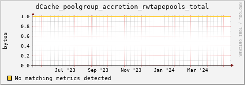 192.168.68.80 dCache_poolgroup_accretion_rwtapepools_total