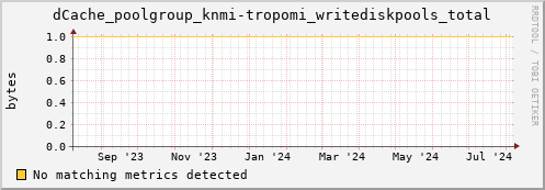 192.168.68.80 dCache_poolgroup_knmi-tropomi_writediskpools_total