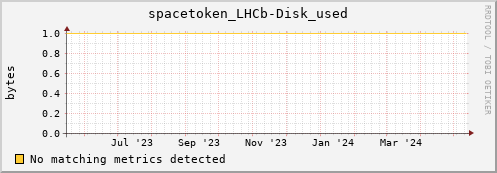 192.168.68.80 spacetoken_LHCb-Disk_used