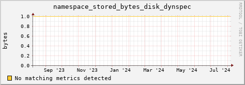 192.168.68.80 namespace_stored_bytes_disk_dynspec