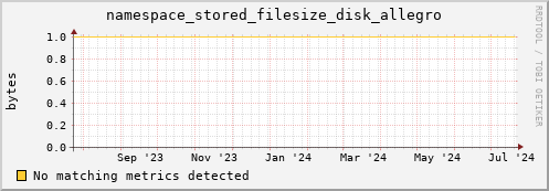 192.168.68.80 namespace_stored_filesize_disk_allegro