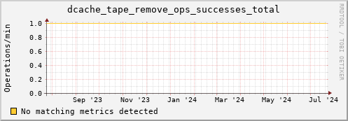 192.168.68.80 dcache_tape_remove_ops_successes_total