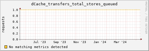 192.168.68.80 dCache_transfers_total_stores_queued