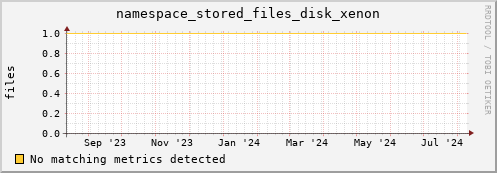 192.168.68.80 namespace_stored_files_disk_xenon