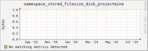 192.168.68.80 namespace_stored_filesize_disk_projectmine