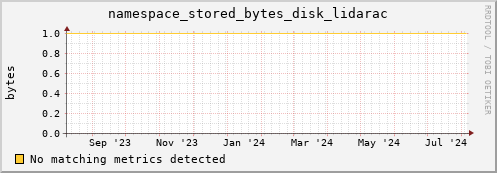 192.168.68.80 namespace_stored_bytes_disk_lidarac