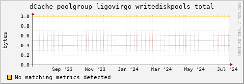 192.168.68.80 dCache_poolgroup_ligovirgo_writediskpools_total
