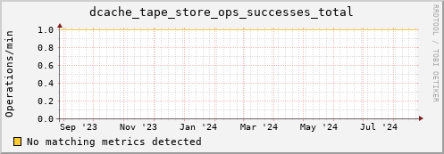 192.168.68.80 dcache_tape_store_ops_successes_total