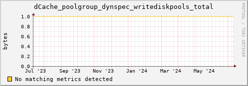 192.168.68.80 dCache_poolgroup_dynspec_writediskpools_total