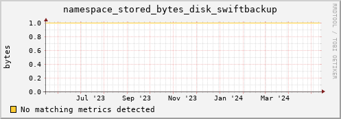 192.168.68.80 namespace_stored_bytes_disk_swiftbackup