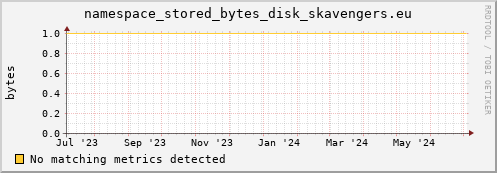 192.168.68.80 namespace_stored_bytes_disk_skavengers.eu