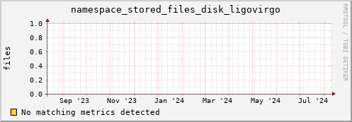 192.168.68.80 namespace_stored_files_disk_ligovirgo