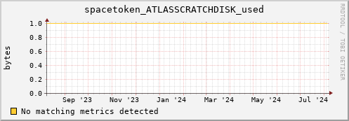 192.168.68.80 spacetoken_ATLASSCRATCHDISK_used