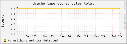 192.168.68.80 dcache_tape_stored_bytes_total
