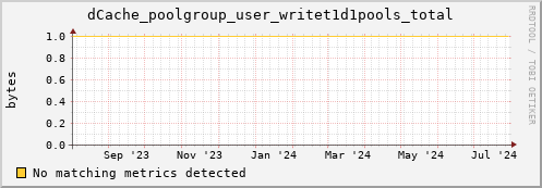 192.168.68.80 dCache_poolgroup_user_writet1d1pools_total