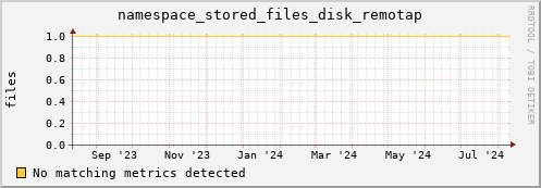 192.168.68.80 namespace_stored_files_disk_remotap