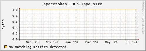 192.168.68.80 spacetoken_LHCb-Tape_size