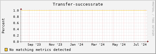 192.168.68.80 Transfer-successrate