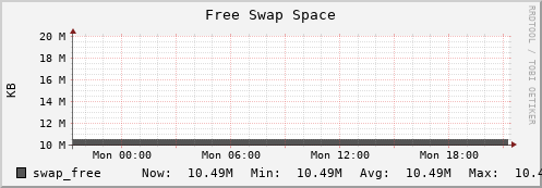 192.168.69.35 swap_free