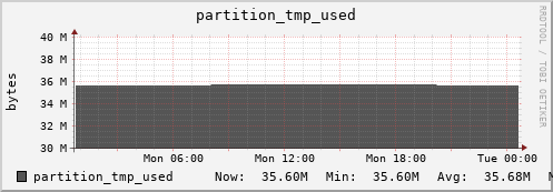 192.168.69.35 partition_tmp_used