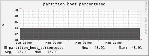 192.168.69.35 partition_boot_percentused