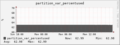 192.168.69.35 partition_var_percentused