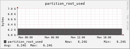 192.168.69.35 partition_root_used