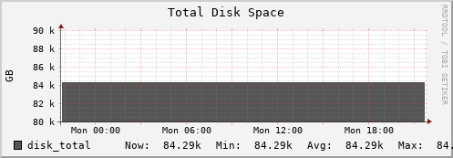 192.168.69.35 disk_total