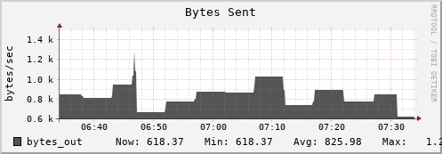 192.168.69.35 bytes_out