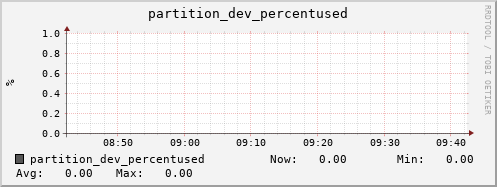 192.168.69.35 partition_dev_percentused